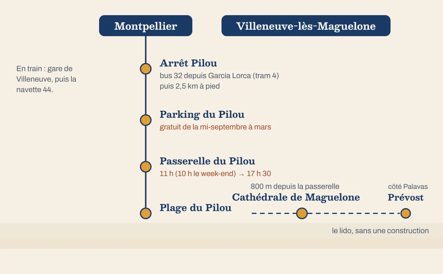Schéma de l’accès à la plage et à la cathédrale de Maguelone : depuis Montpellier, l’arrêt Pilou, le parking, la passerelle, la plage et la cathédrale