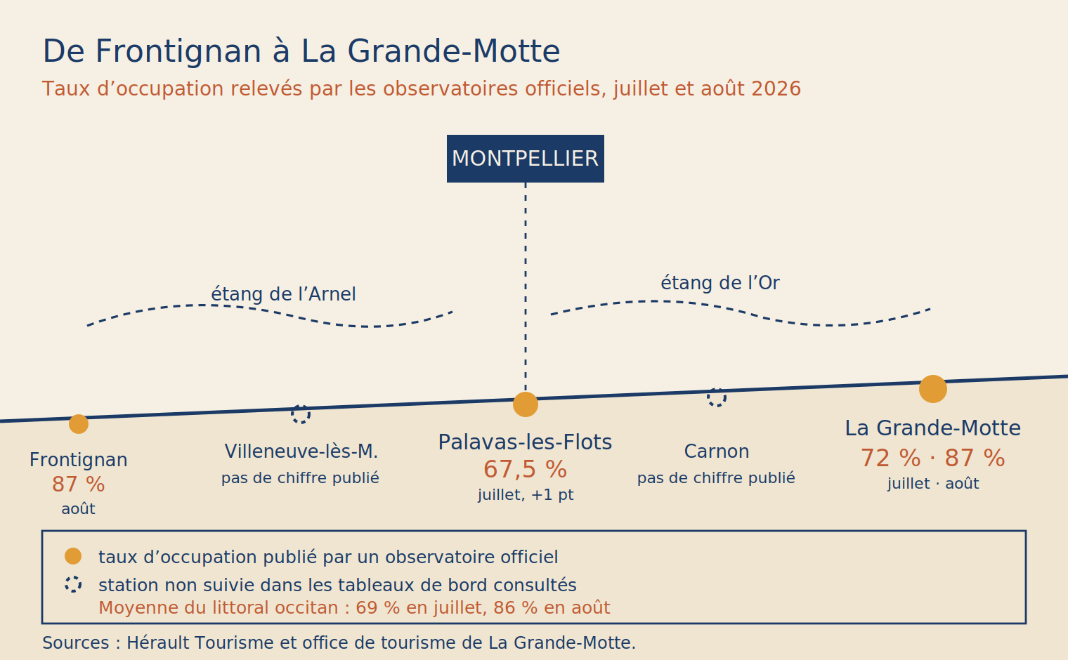 Schéma du littoral de Frontignan à La Grande-Motte avec les taux d’occupation de juillet et août 2026