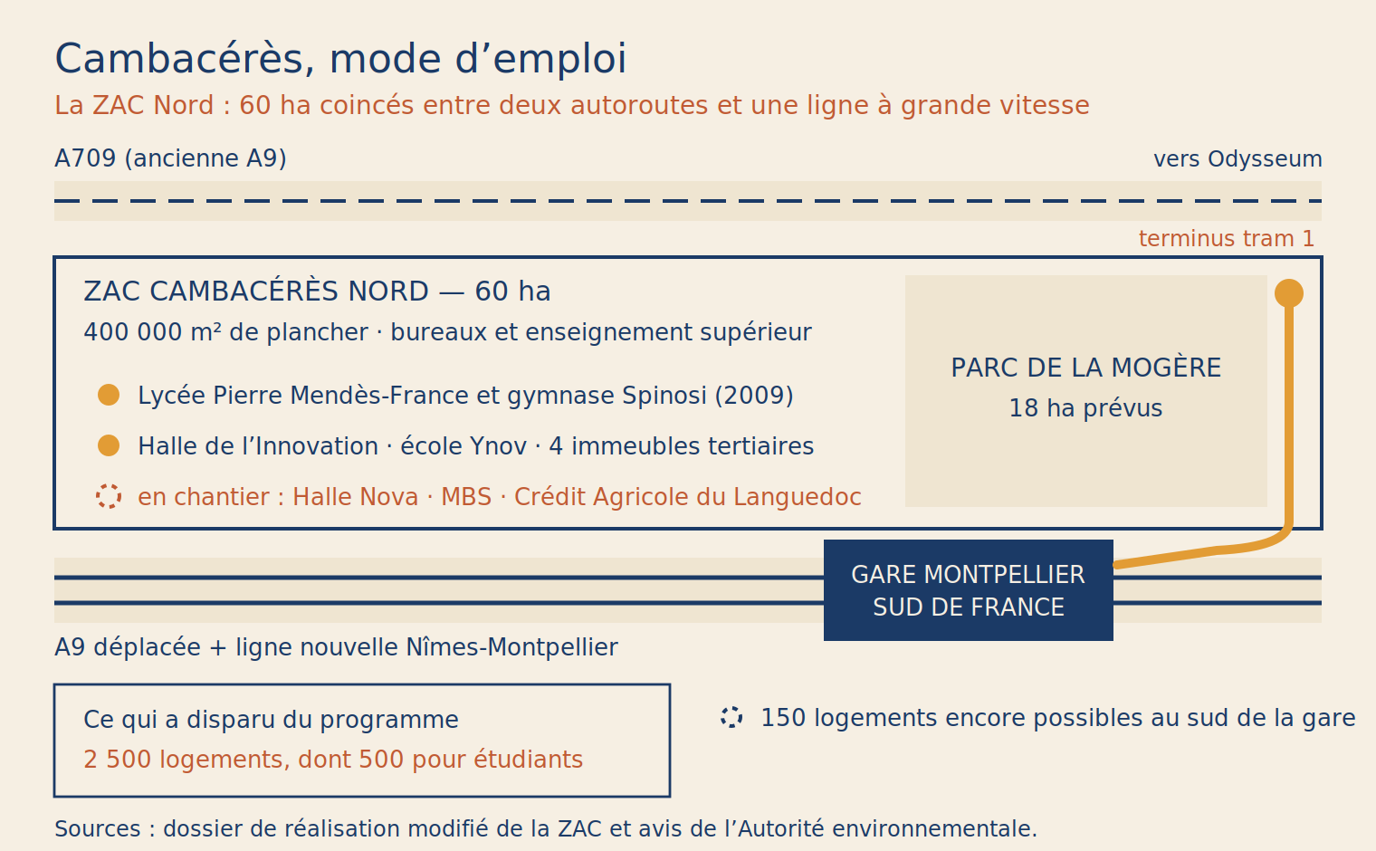 Schéma de la ZAC Cambacérès Nord : 60 hectares entre l’A709 et l’A9, la gare Sud de France, le terminus du tram 1 et le parc de la Mogère